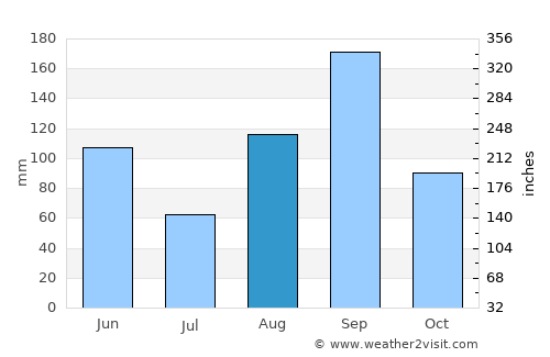 Guillermo Zúñiga average rain in August