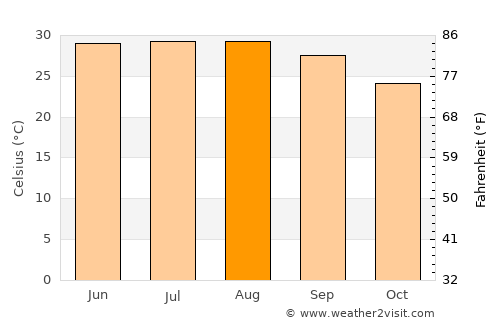 Guillermo Zúñiga average temperature in August