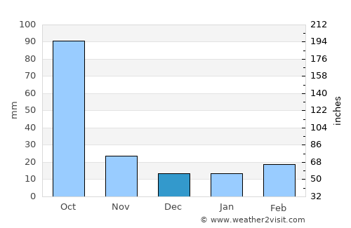Guillermo Zúñiga average rain in December