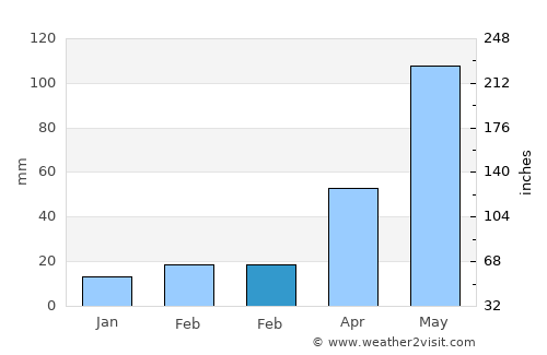 Guillermo Zúñiga average rain in February