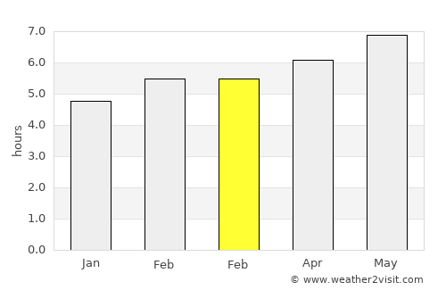 Guillermo Zúñiga average rain in February