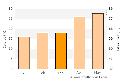 Guillermo Zúñiga average temperature in February