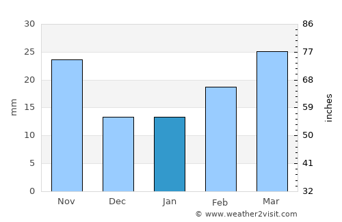 Guillermo Zúñiga average rain in January