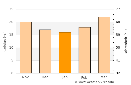 Guillermo Zúñiga average temperature in January