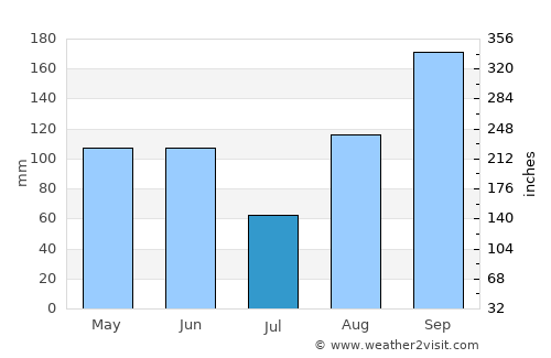 Guillermo Zúñiga average rain in July