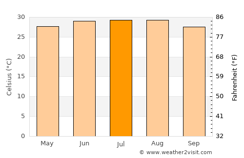 Guillermo Zúñiga average temperature in July