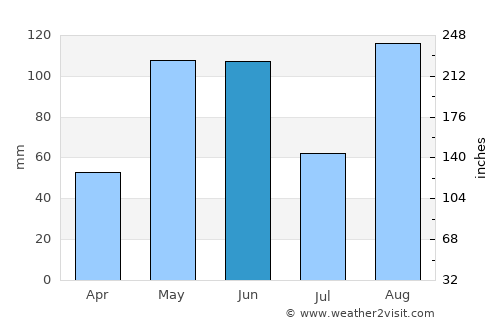 Guillermo Zúñiga average rain in June