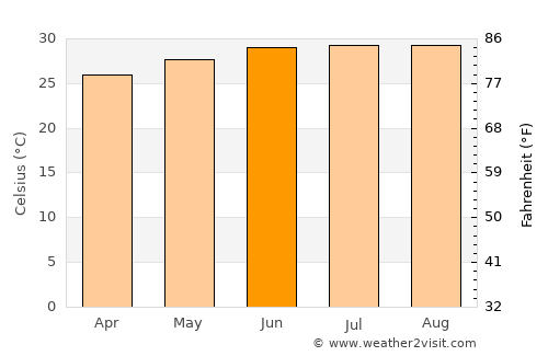 Guillermo Zúñiga average temperature in June