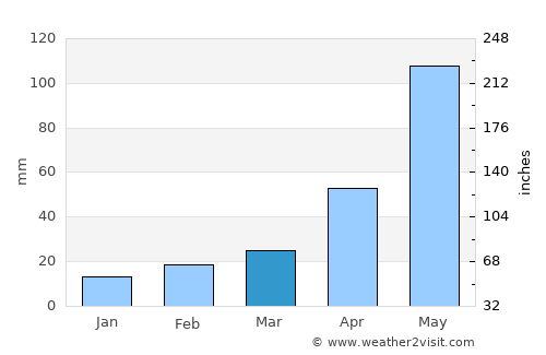 Guillermo Zúñiga average rain in March