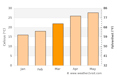 Guillermo Zúñiga average temperature in March