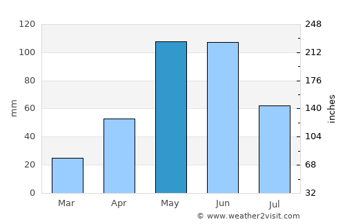 Guillermo Zúñiga average rain in May