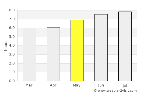 Guillermo Zúñiga average rain in May