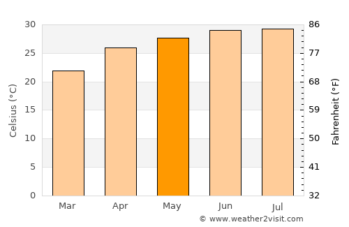 Guillermo Zúñiga average temperature in May