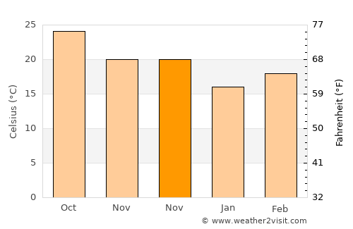 Guillermo Zúñiga average temperature in November