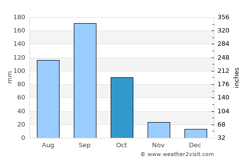 Guillermo Zúñiga average rain in October