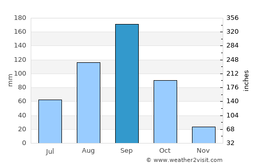 Guillermo Zúñiga average rain in September