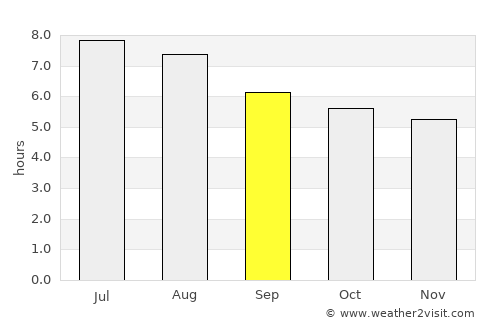 Guillermo Zúñiga average rain in September