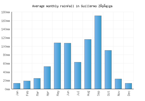 Guillermo Zúñiga monthly rainfall chart (mm)