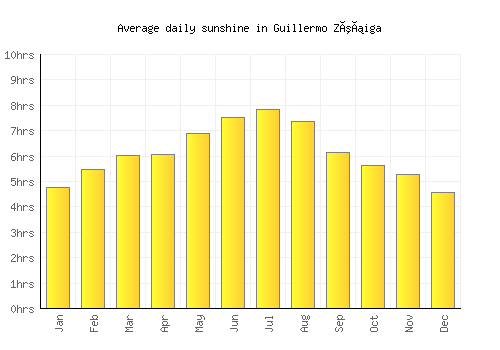 Guillermo Zúñiga average daily sunshine chart