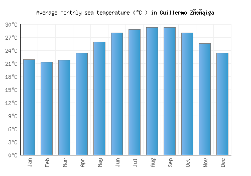 Guillermo Zúñiga average sea temperature chart (Celsius)