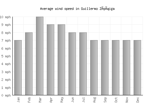 Guillermo Zúñiga average winspeed by month (mph)