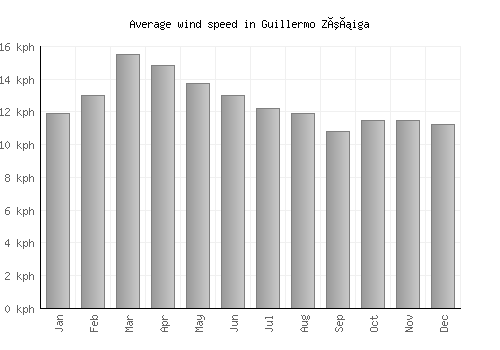 Guillermo Zúñiga average winspeed by month (km/h)