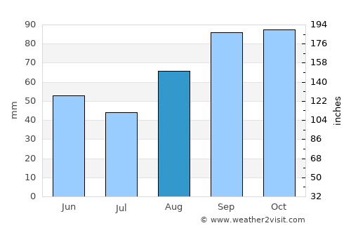 Guilvinec average rain in August