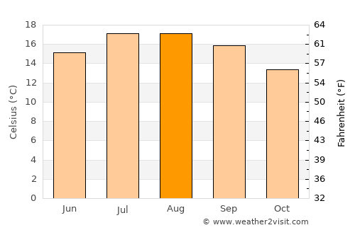 Guilvinec average temperature in August
