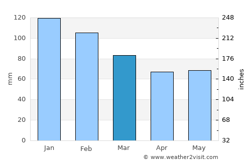 Guilvinec average rain in March