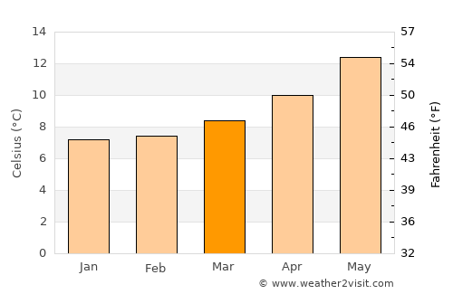 Guilvinec average temperature in March