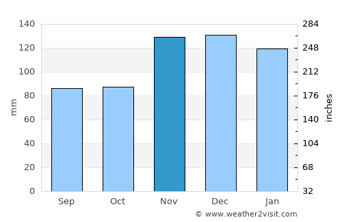 Guilvinec average rain in November