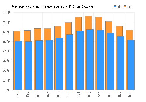 Güimar average minimum / maximum temperatures (Fahrenheit)