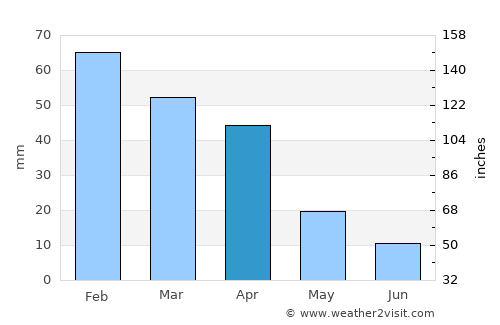 Güimar average rain in April