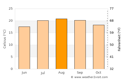Güimar average temperature in August