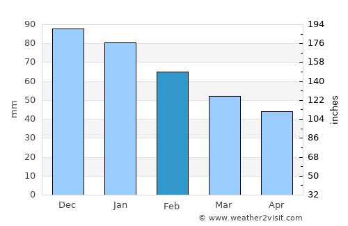 Güimar average rain in February