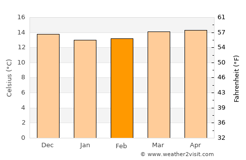 Güimar average temperature in February