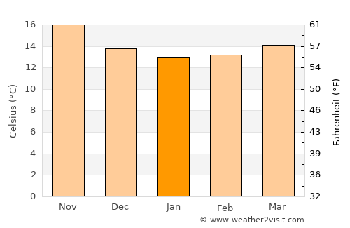 Güimar average temperature in January
