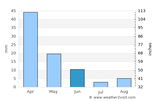 Güimar average rain in June