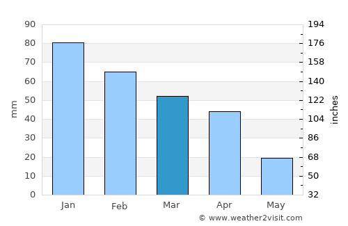 Güimar average rain in March