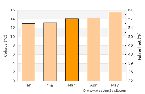 Güimar average temperature in March