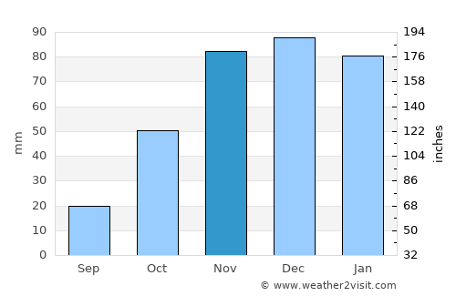 Güimar average rain in November