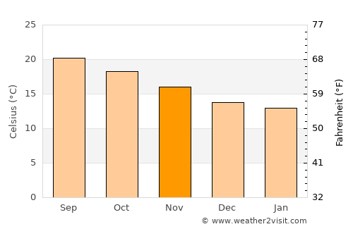 Güimar average temperature in November