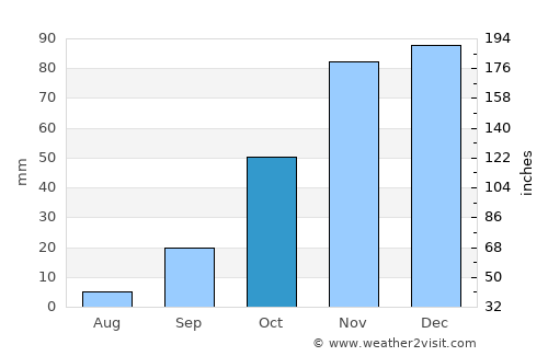 Güimar average rain in October