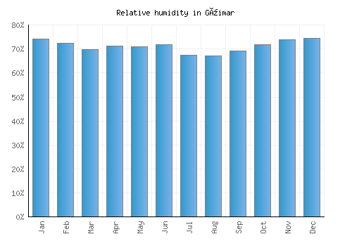 Güimar relative humidity averages