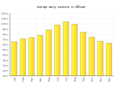 Güimar average daily sunshine chart