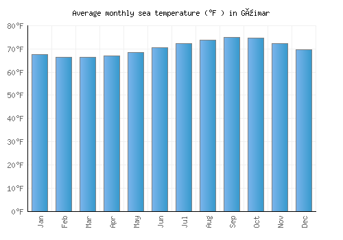 Güimar average sea temperature chart (Fahrenheit)
