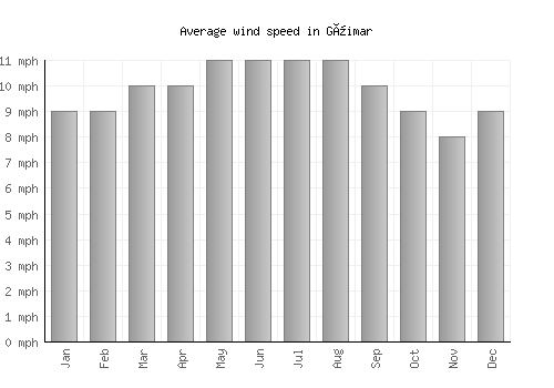 Güimar average winspeed by month (mph)