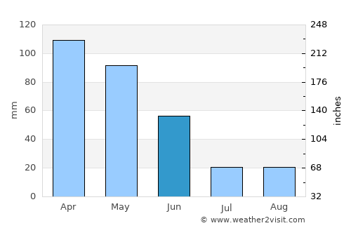 Guimarães average rain in June