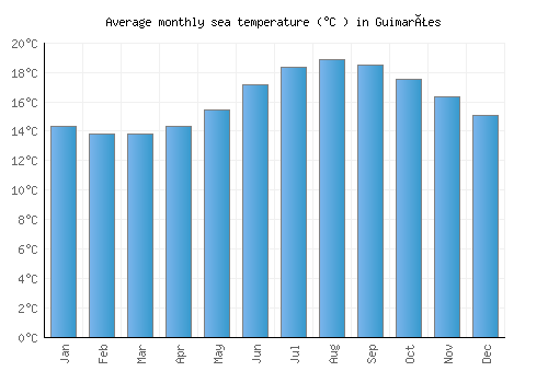 Guimarães average sea temperature chart (Celsius)
