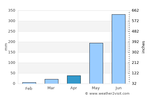 Guimba average rain in April